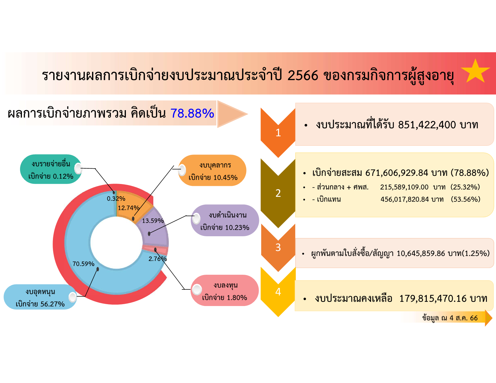 รายงานผลการเบิกจ่ายงบประมาณ ของกรมกิจการผู้สูงอายุ ณ วันที่ 4 สิงหาคม 2566