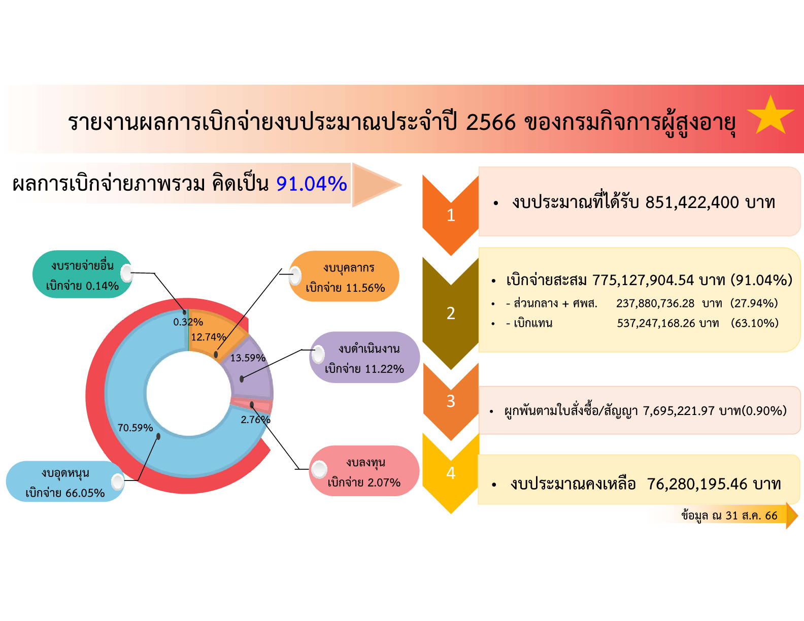 รายงานผลการเบิกจ่ายงบประมาณ ของกรมกิจการผู้สูงอายุ ณ วันที่ 31 สิงหาคม 2566