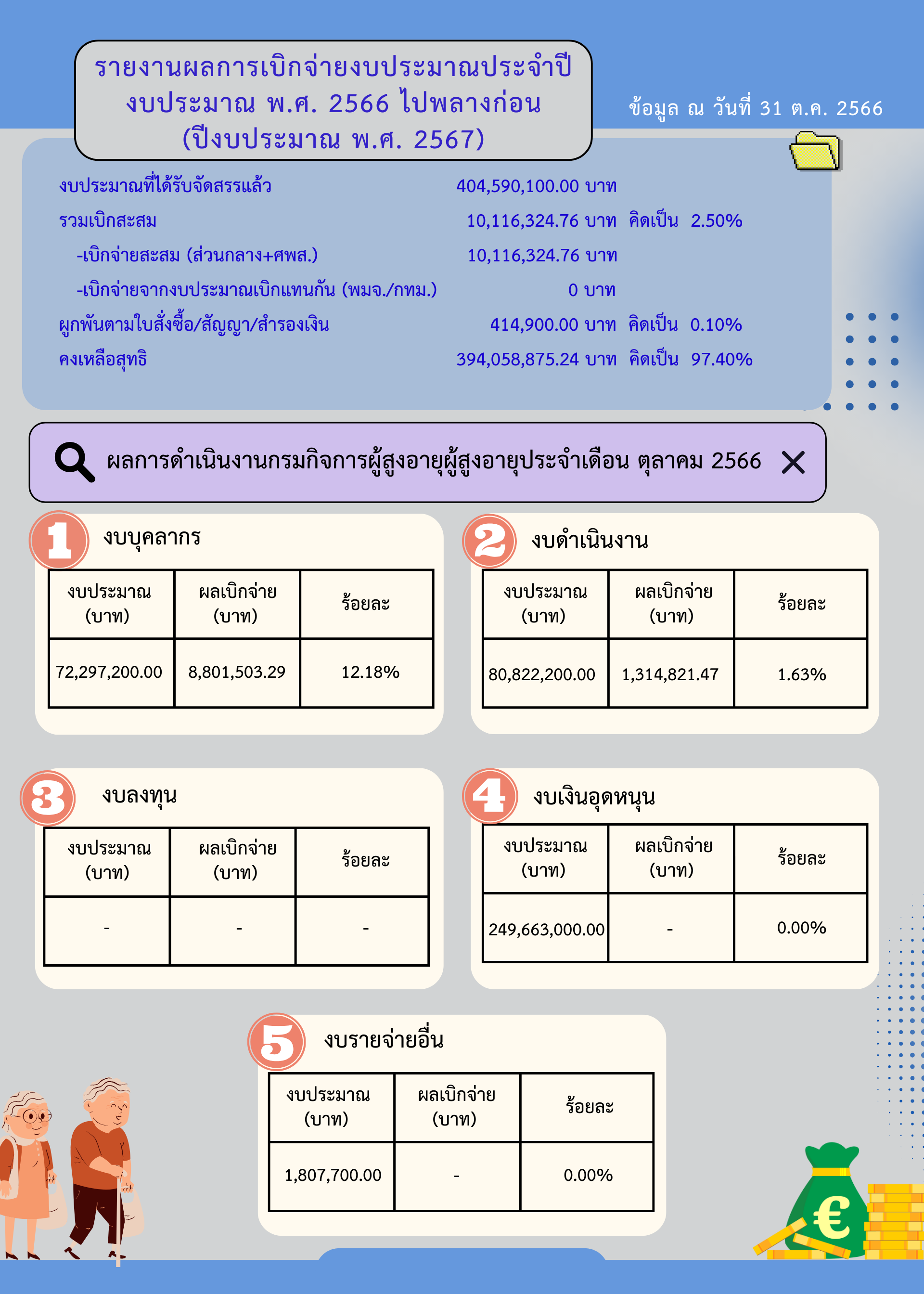 รายงานผลการเบิกจ่ายงบประมาณ ของกรมกิจการผู้สูงอายุ ณ วันที่ 31 ตุลาคม 2566