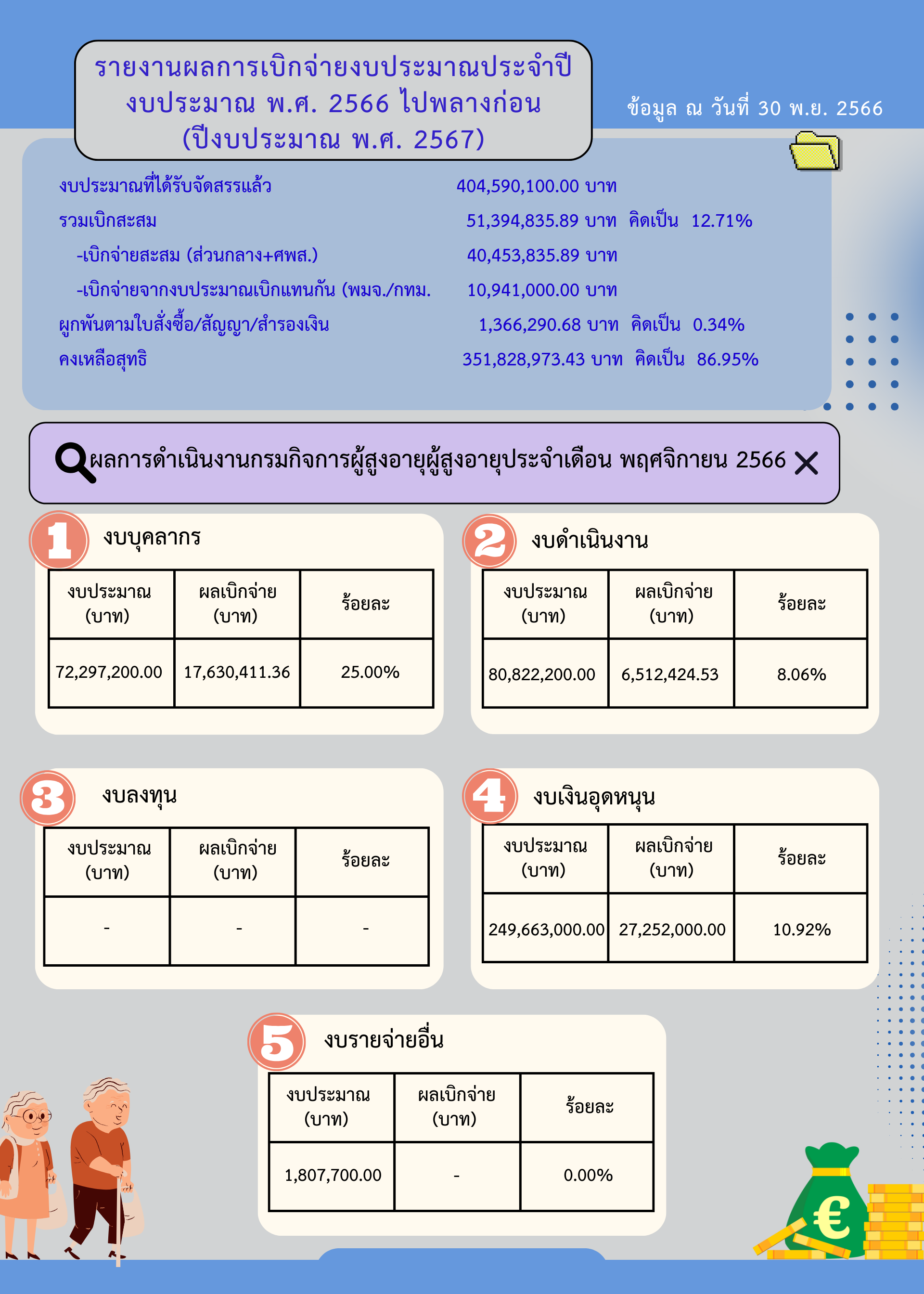 รายงานผลการเบิกจ่ายงบประมาณ ของกรมกิจการผู้สูงอายุ ณ วันที่ 30 พฤศจิกายน 2566