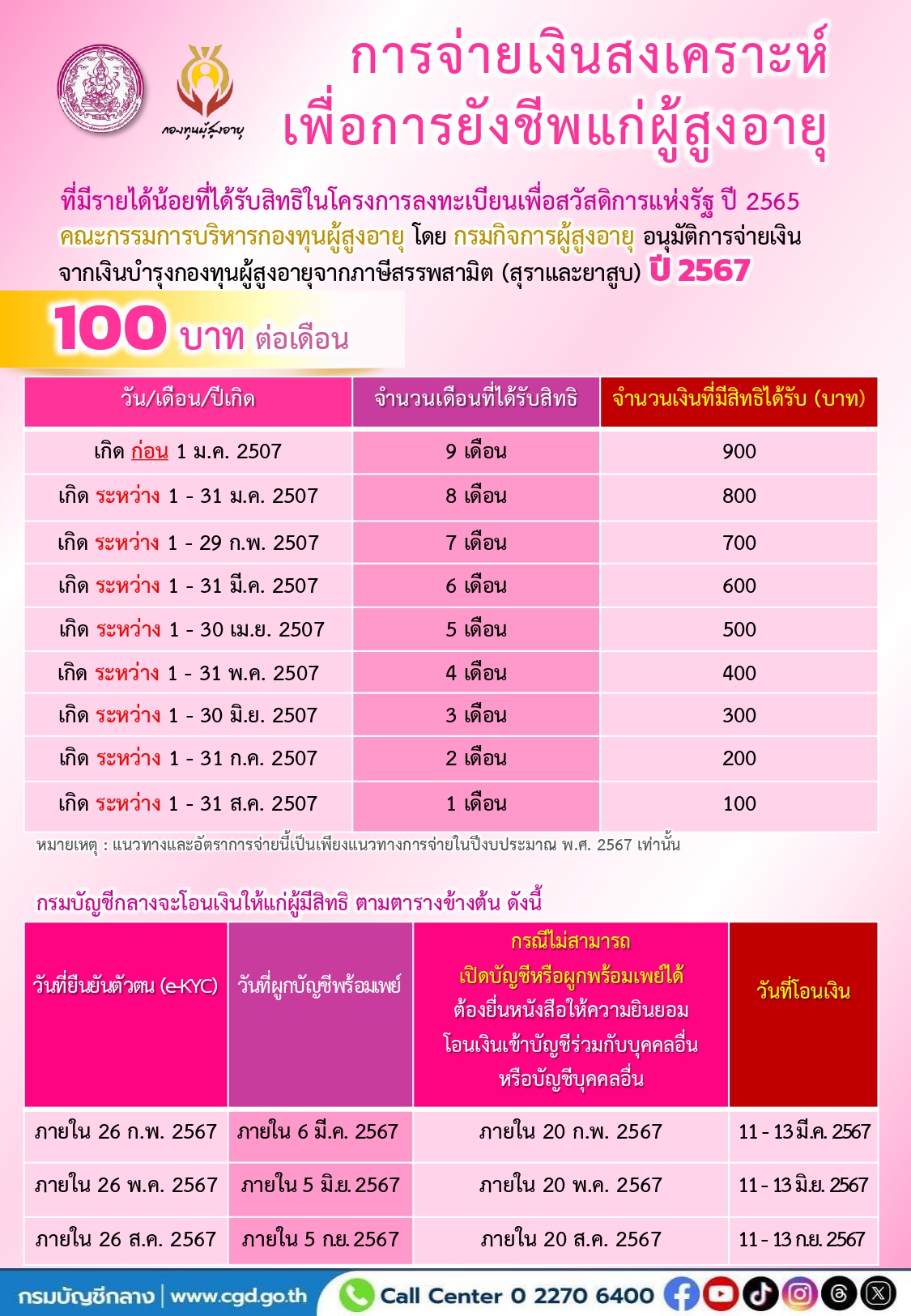 คณะกรรมการบริหารกองทุนผู้สูงอายุ โดยกรมกิจการผู้สูงอายุ อนุมัติแนวทางการจ่ายเงินสงเคราะห์เพื่อการยังชีพแก่ผู้สูงอายุที่มีรายได้น้อยฯ ประจำปีงบประมาณ พ.ศ. 2567