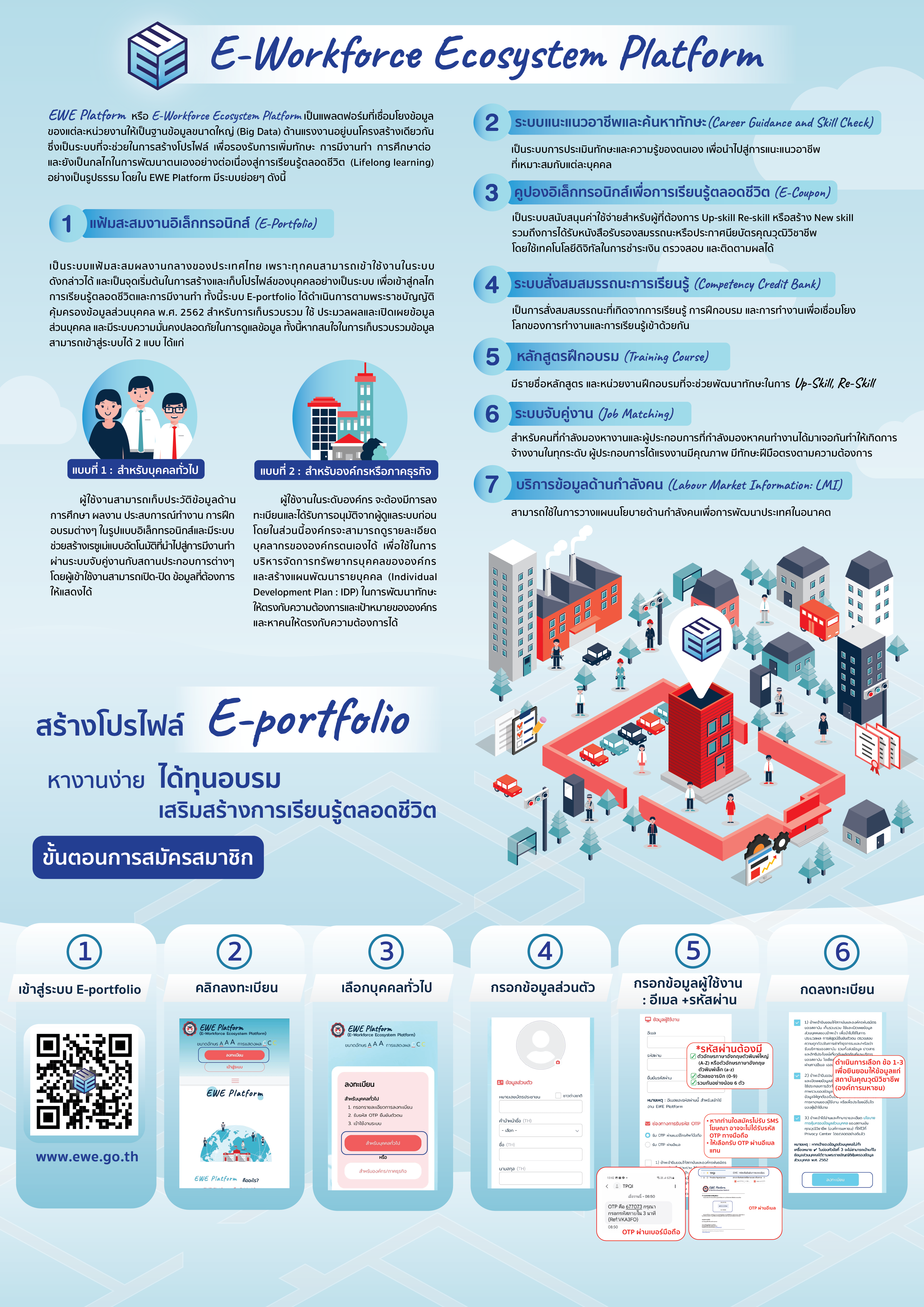 สร้างโปรไฟล์ หางานง่าย ได้ทุนอบรม เสริมสร้างการเรียนรู้ E-Workforce Ecosystem Platform