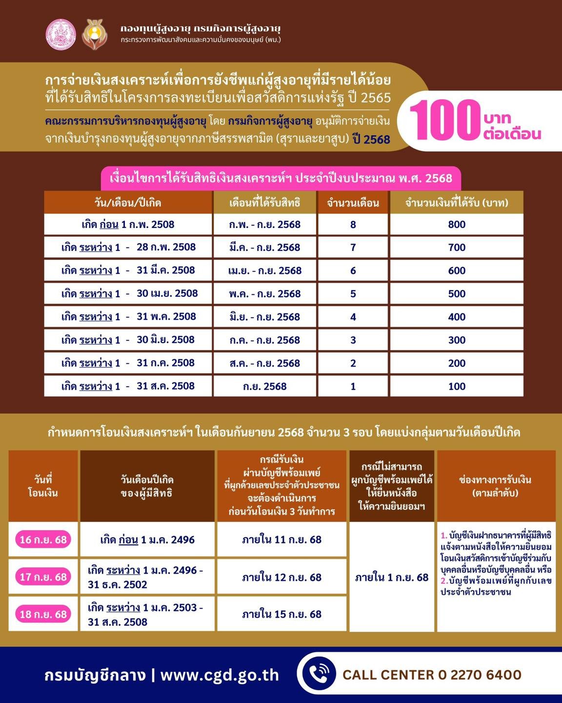 คณะกรรมการบริหารกองทุนผู้สูงอายุ มีมติอนุมัติแนวทางการจ่ายเงินสงเคราะห์เพื่อการยังชีพแก่ผู้สูงอายุที่มีรายได้น้อยที่ได้รับสิทธิในโครงการลงทะเบียนเพื่อสวัสดิการแห่งรัฐ ประจำปีงบประมาณ พ.ศ. 2568