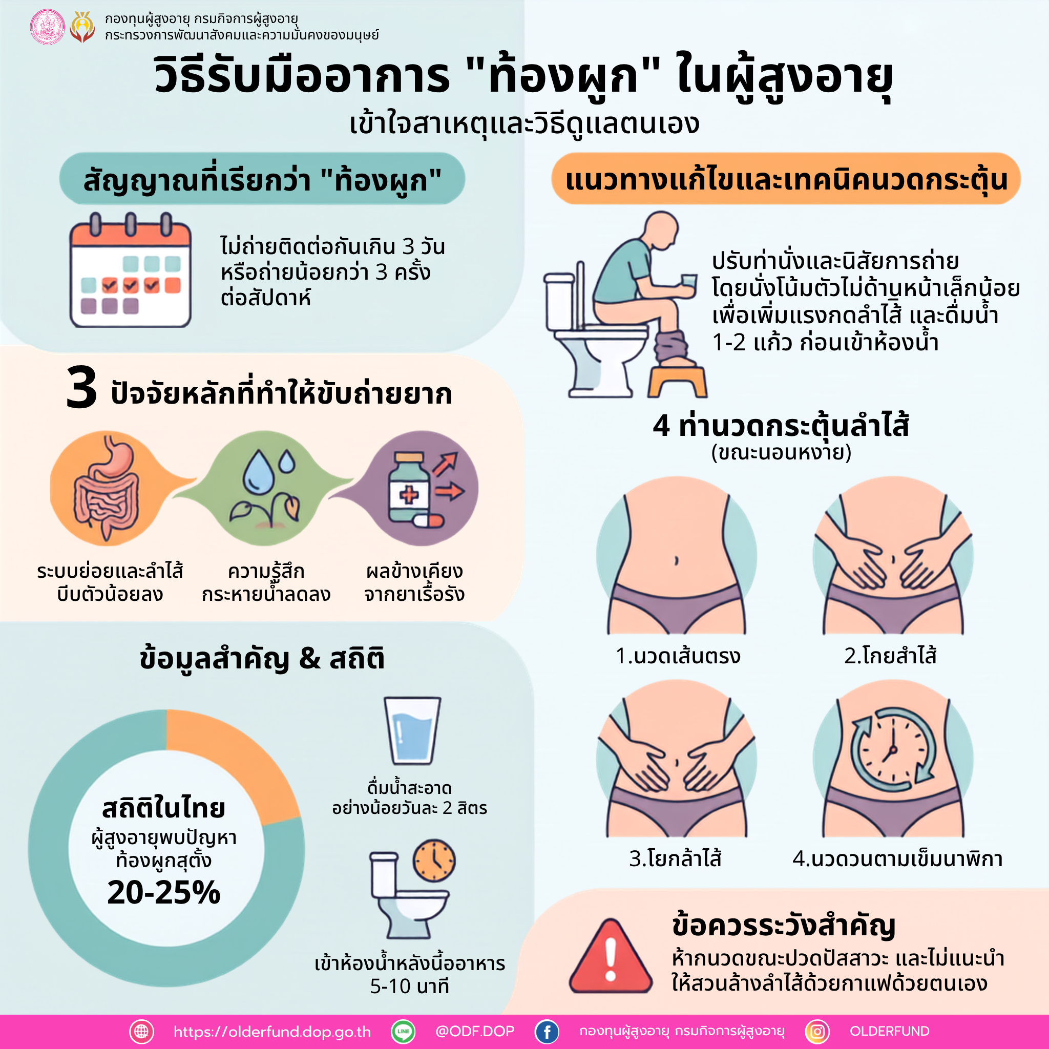 วิธีการรับมืออาการ 