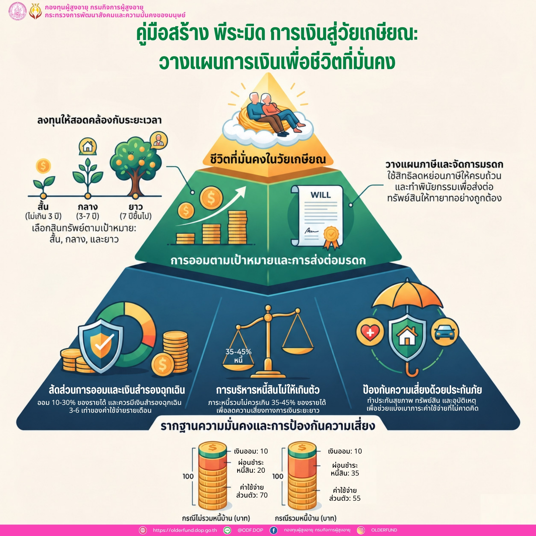 การวางแผนทางการเงินผ่าน พีระมิดทางการเงิน เพื่อสร้างรากฐานชีวิตที่มั่นคงและยั่งยืน