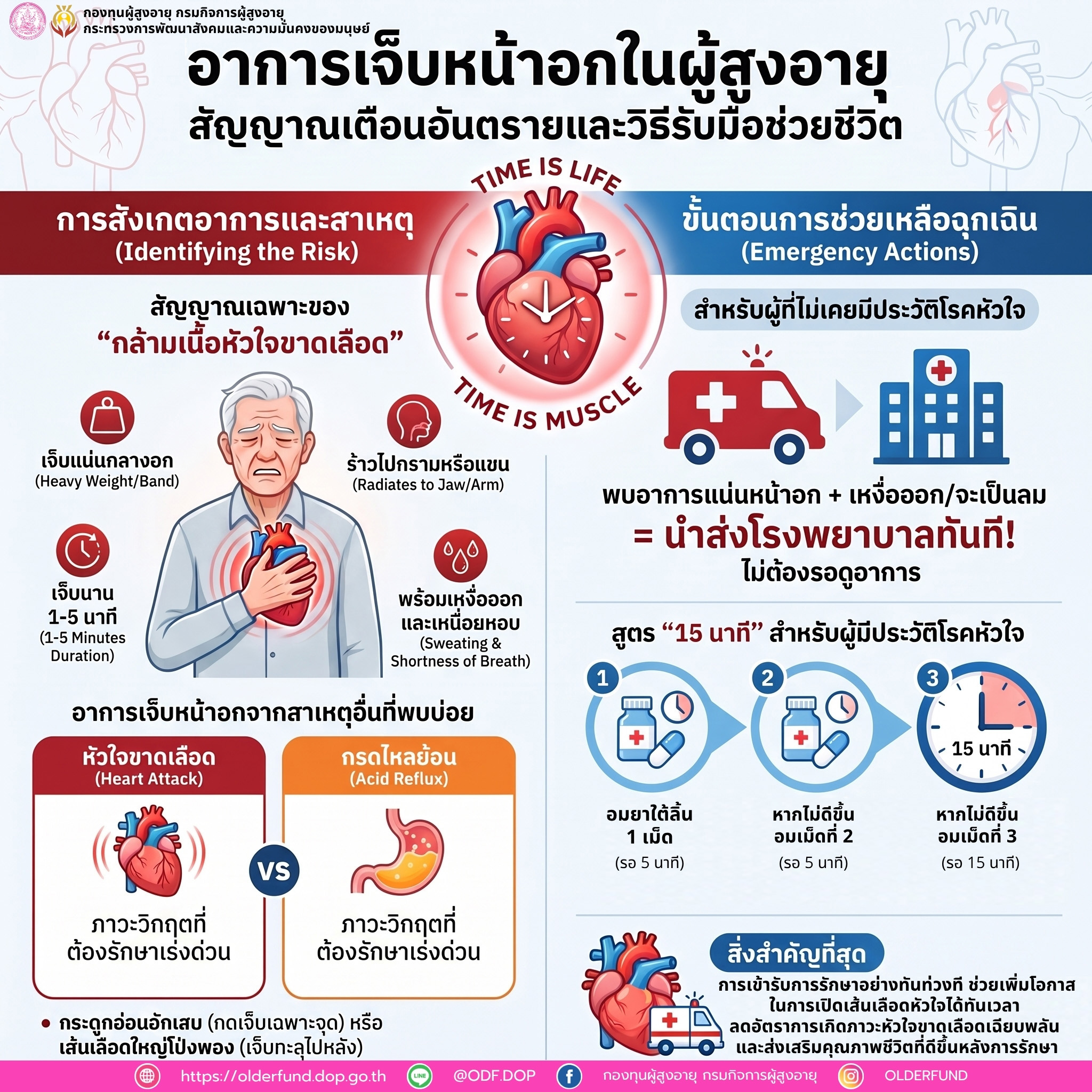 อาการเจ็บหน้าอกในผู้สูงอายุ