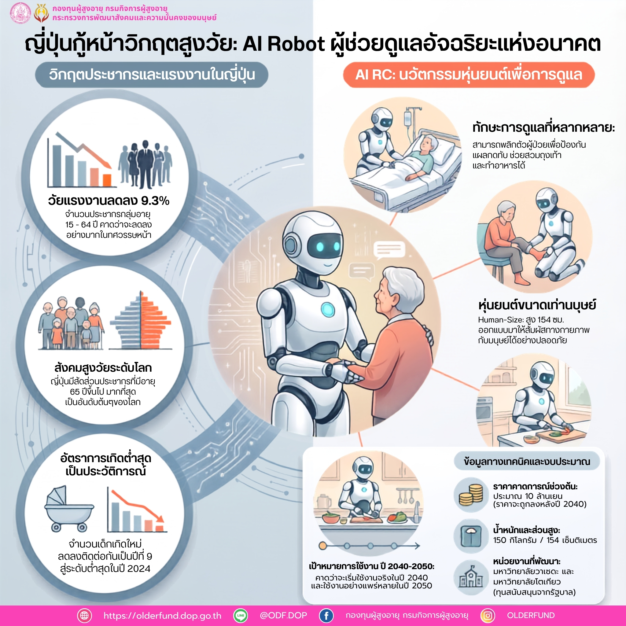 ญี่ปุ่นกู้หน้าวิกฤตสูงวัย: AI Robot ผู้ช่วยดูแลอัจฉริยะแห่งอนาคต