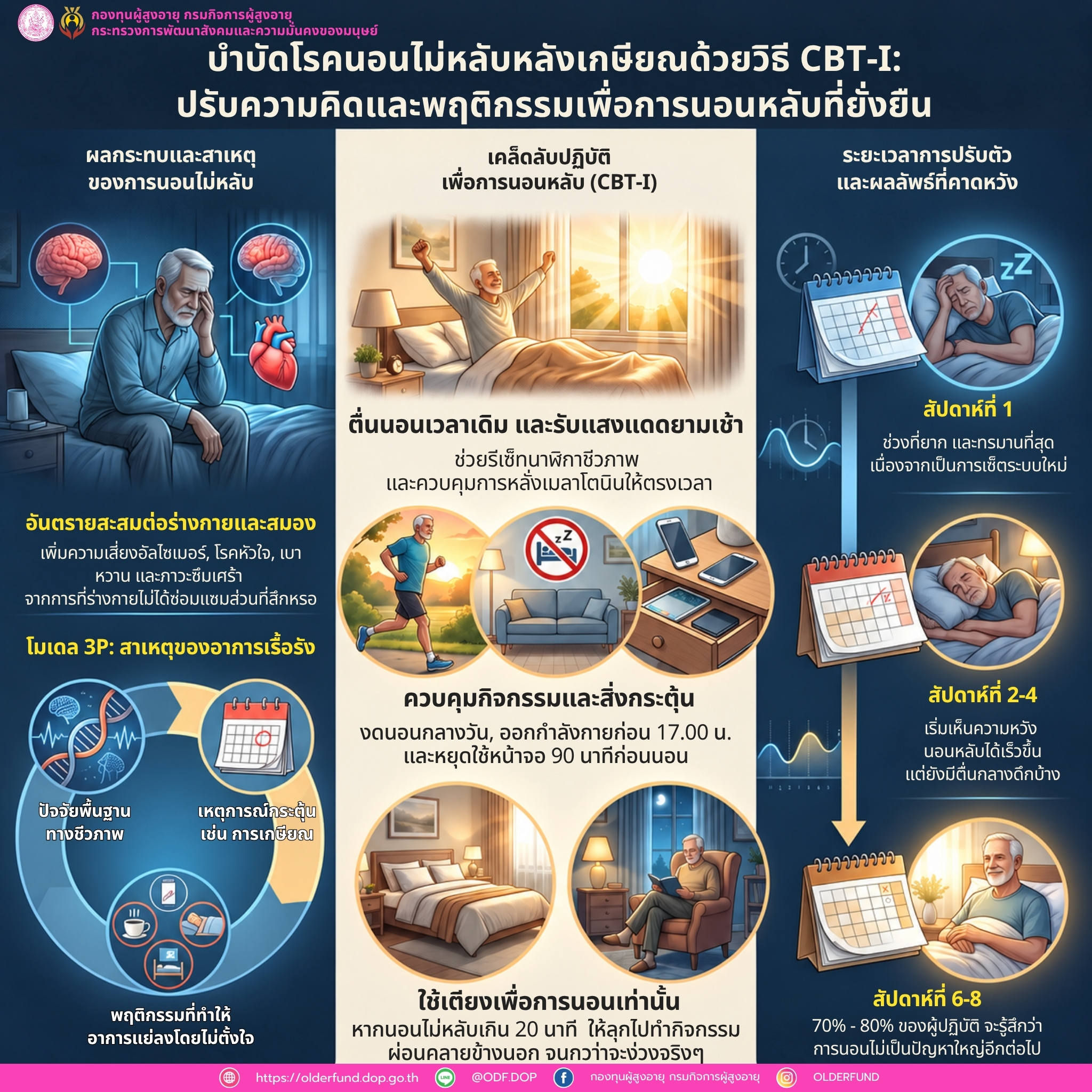 การบำบัดโรคนอนไม่หลับหลังเกษียณด้วยเทคนิค CBT-I (Cognitive Behavioral Therapy for Insomnia) 