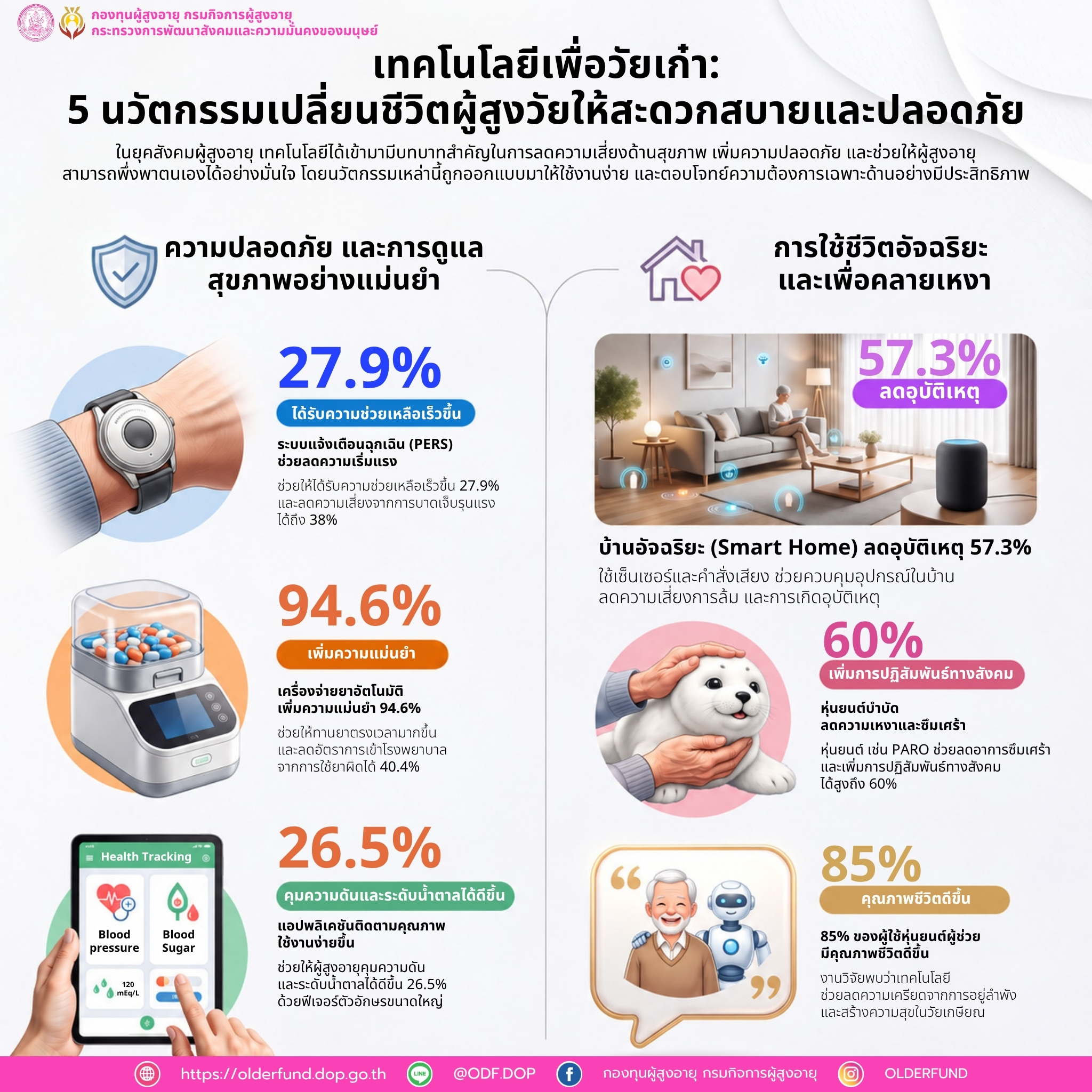 เทคโนโลนีเพื่อวัยเก๋า: 5 นวัตกรรมเทคโนโลยีเพื่อคุณภาพชีวิตผู้สูงวัย