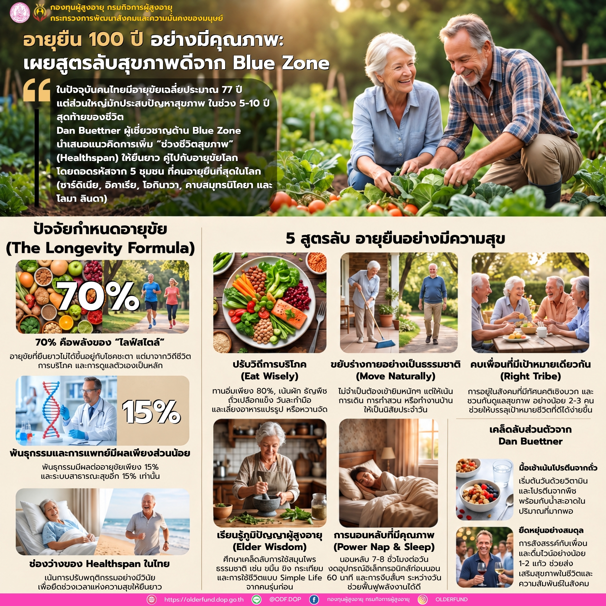 อายุยืน 100 ปี อย่างมีคุณภาพ ตามวิถี Blue Zones