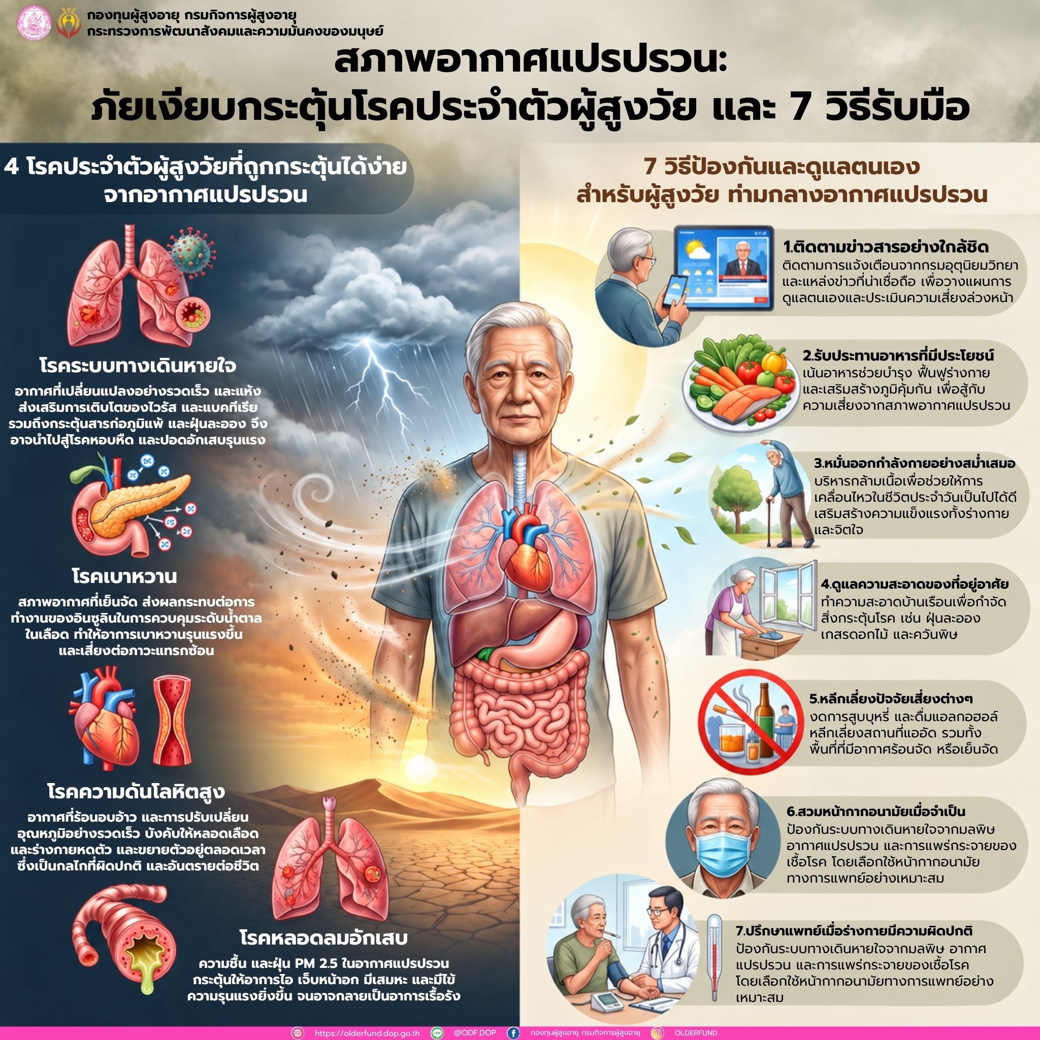 สภาพอากาศแปรปรวน: ภัยเงียบกระตุ้นโรคประจำตัวผู้สูงอายุ และ 7 วิธีรับมือ