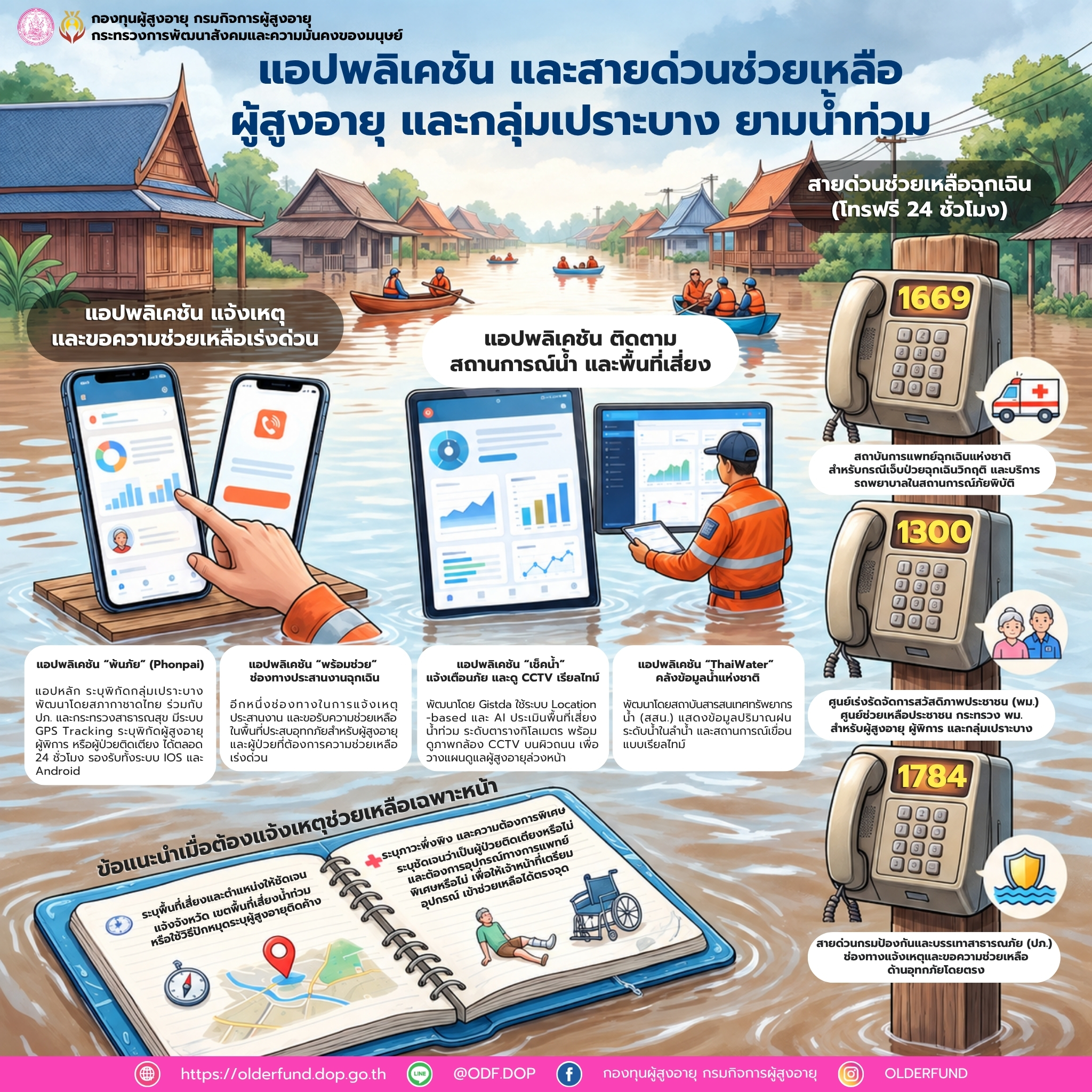 แอปพลิเคชัน และสายด่วนช่วยเหลือผู้สูงอายุ และกลุ่มเปราะบาง ยามน้ำท่วม