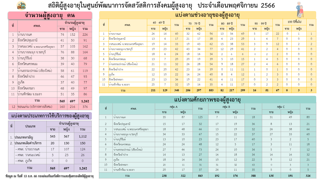 ผู้สูงอายุผู้ใช้บริการภายในศูนย์พัฒนาการจัดสวัสดิการสังคมผู้สูงอายุ พฤศจิกายน