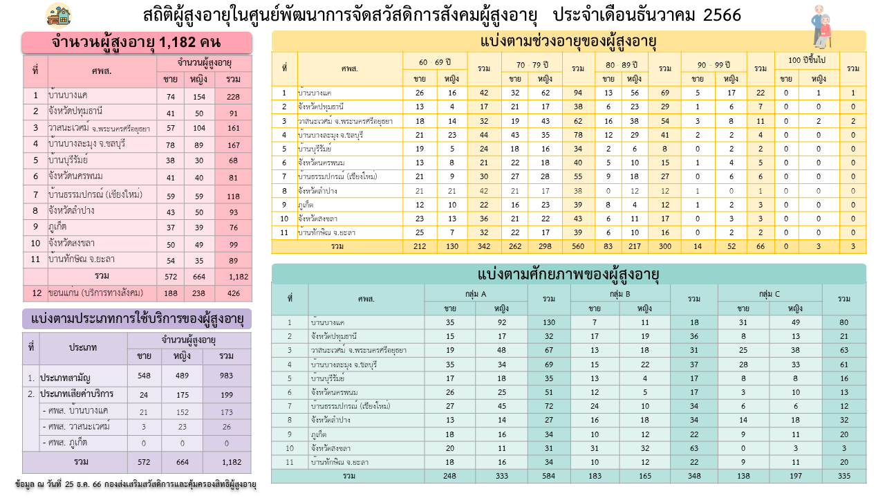 ผู้สูงอายุผู้ใช้บริการภายในศูนย์พัฒนาการจัดสวัสดิการสังคมผู้สูงอายุ ธันวาคม