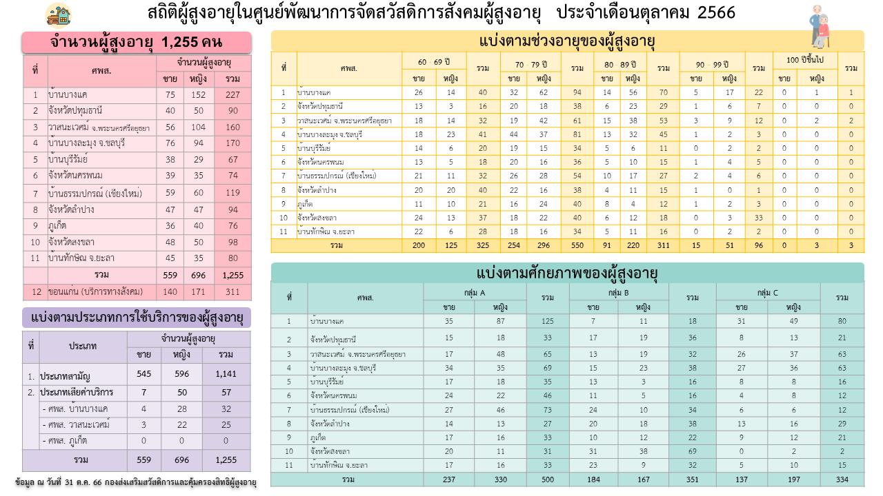 ผู้สูงอายุผู้ใช้บริการภายในศูนย์พัฒนาการจัดสวัสดิการสังคมผู้สูงอายุ ตุลาคม