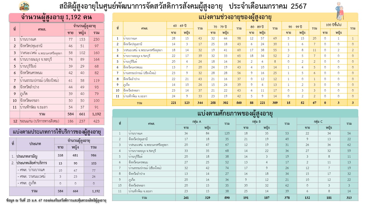 ผู้สูงอายุผู้ใช้บริการภายในศูนย์พัฒนาการจัดสวัสดิการสังคมผู้สูงอายุ สถิติผู้สูงอายุผู้ใช้บริการภายในศูนย์พัฒนาการสวัสดิการสังคมผู้สูงอายุ เดือนมกราคม 2567