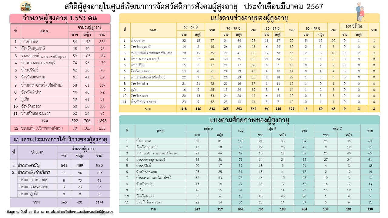 ผู้สูงอายุผู้ใช้บริการภายในศูนย์พัฒนาการจัดสวัสดิการสังคมผู้สูงอายุ สถิติผู้สูงอายุผู้ใช้บริการภายในศูนย์พัฒนาการสวัสดิการสังคมผู้สูงอายุ เดือนมีนาคม 2567